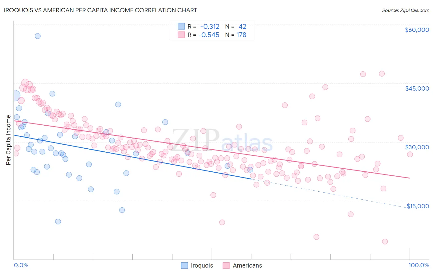 Iroquois vs American Per Capita Income