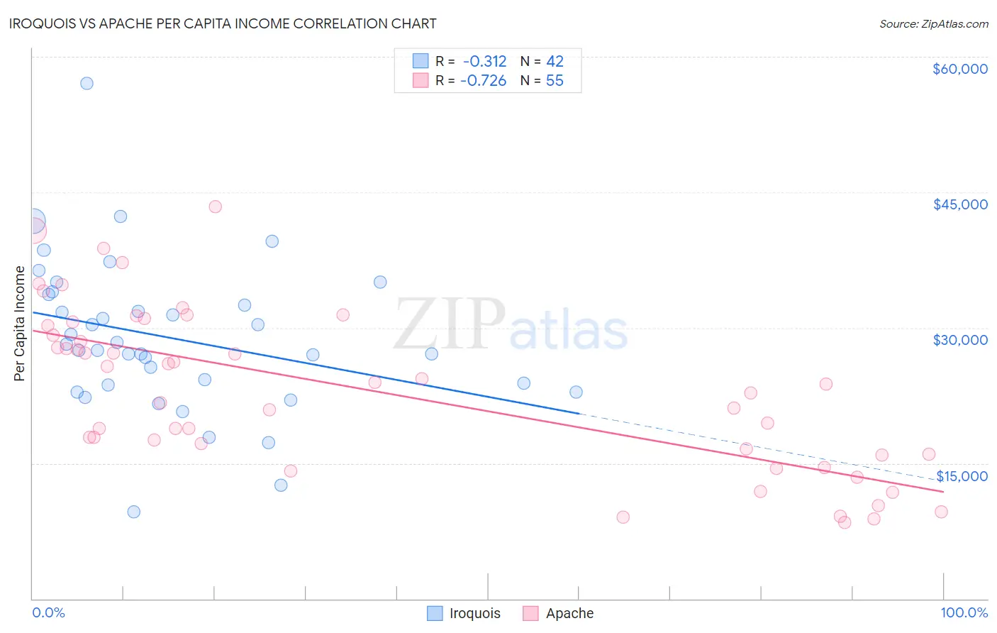 Iroquois vs Apache Per Capita Income