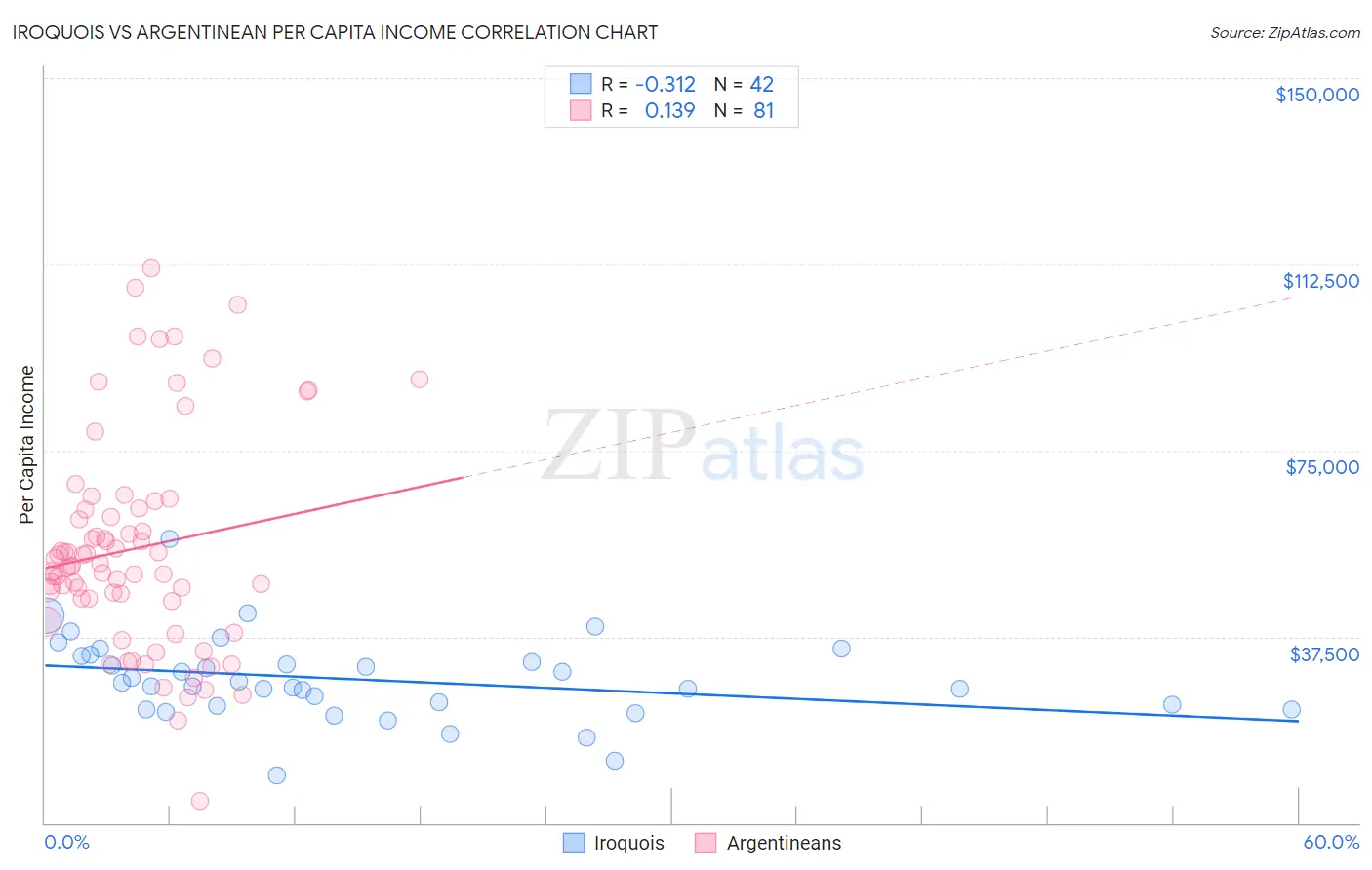 Iroquois vs Argentinean Per Capita Income
