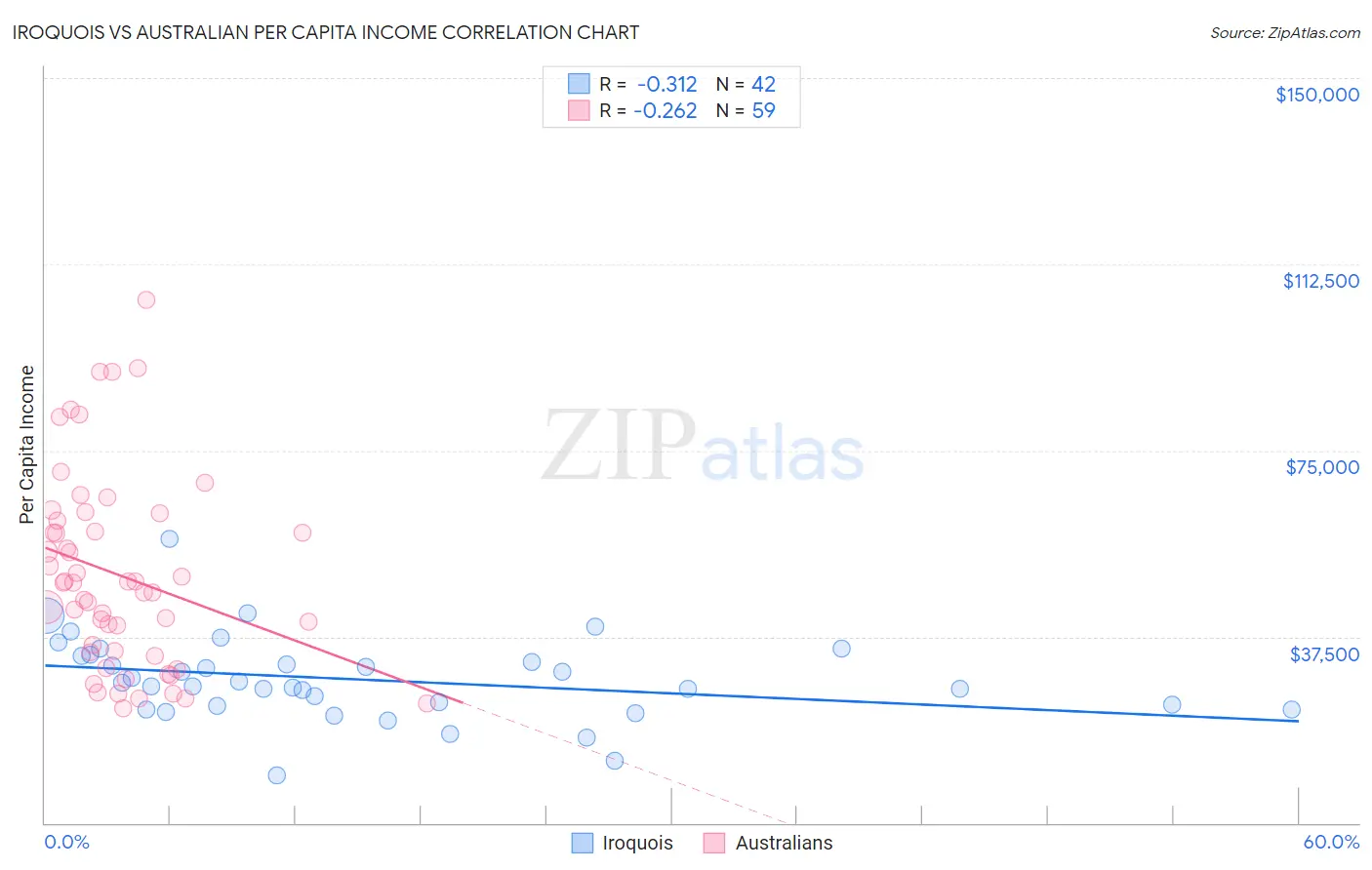 Iroquois vs Australian Per Capita Income
