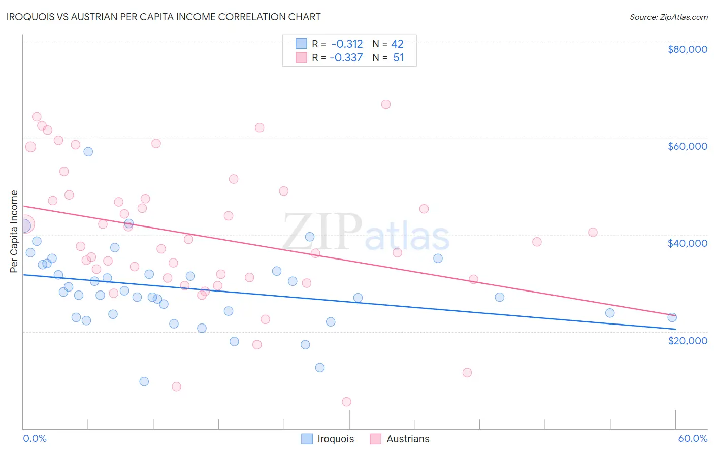Iroquois vs Austrian Per Capita Income