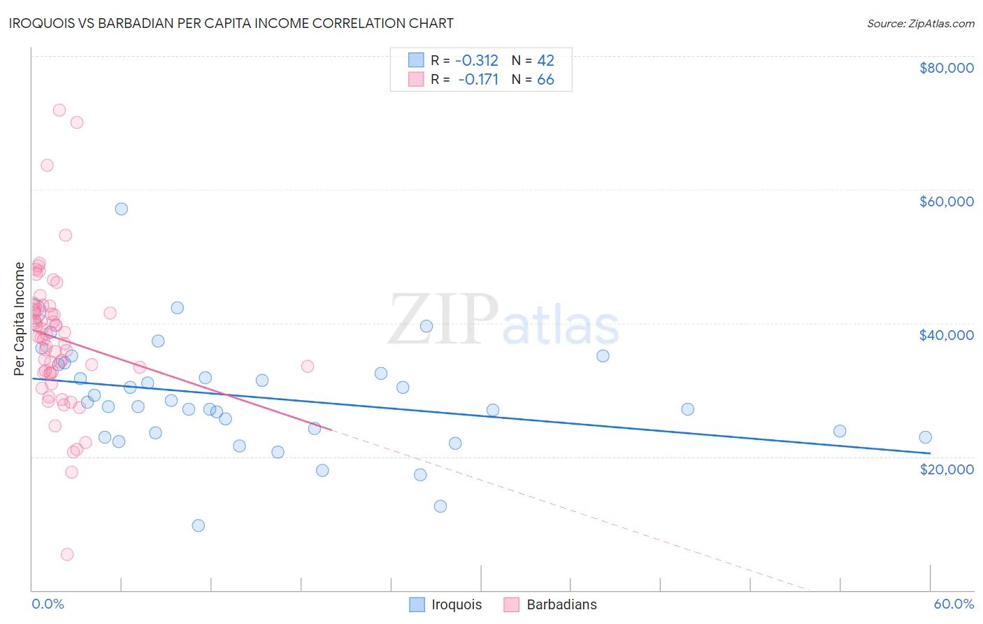 Iroquois vs Barbadian Per Capita Income