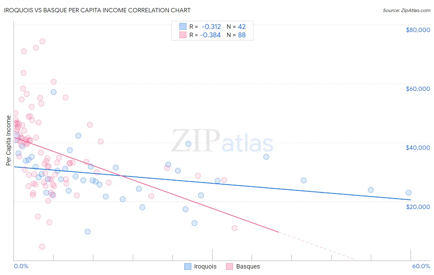 Iroquois vs Basque Per Capita Income