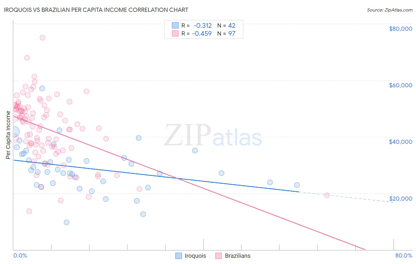 Iroquois vs Brazilian Per Capita Income