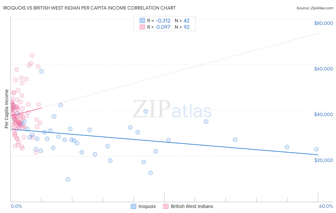 Iroquois vs British West Indian Per Capita Income