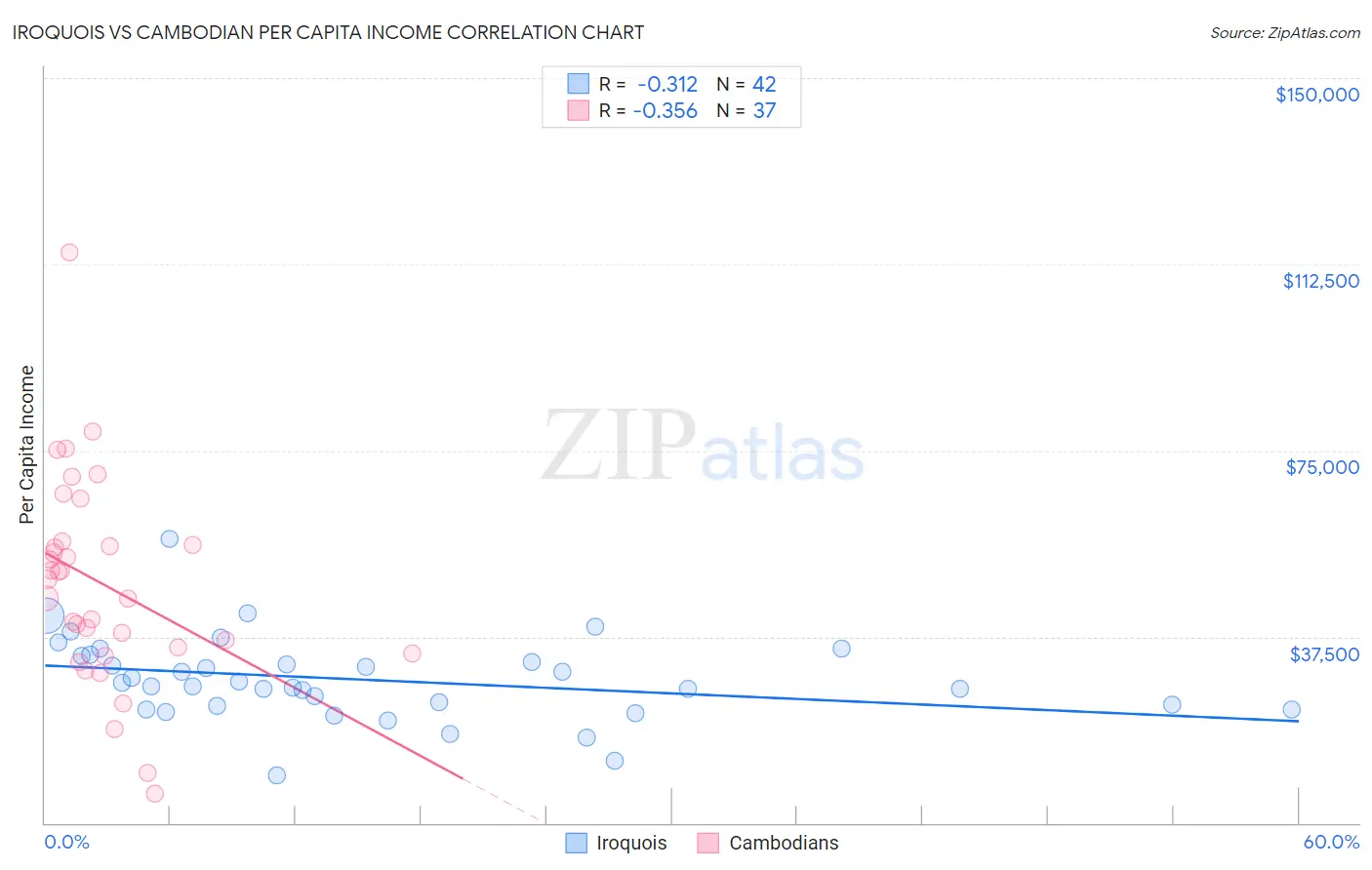 Iroquois vs Cambodian Per Capita Income