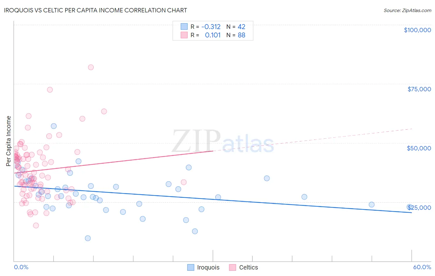 Iroquois vs Celtic Per Capita Income