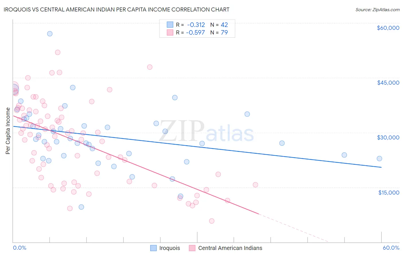 Iroquois vs Central American Indian Per Capita Income