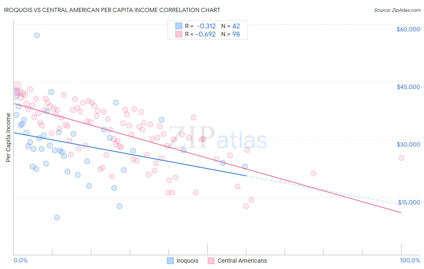 Iroquois vs Central American Per Capita Income