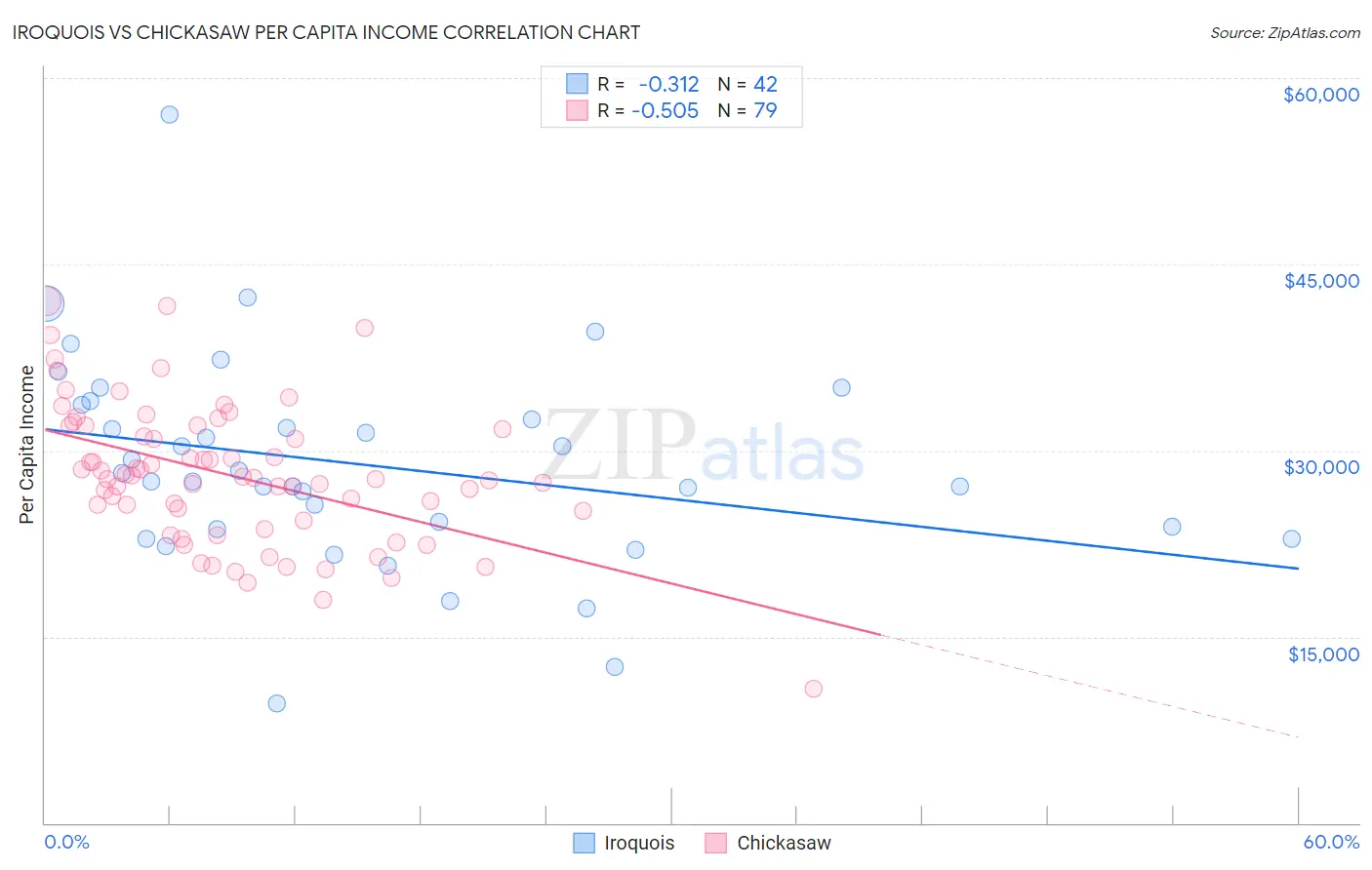 Iroquois vs Chickasaw Per Capita Income
