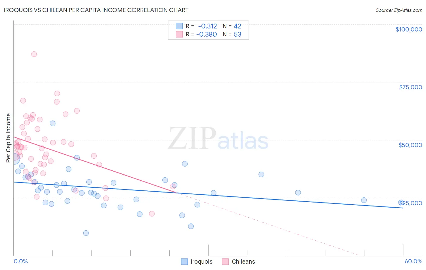 Iroquois vs Chilean Per Capita Income