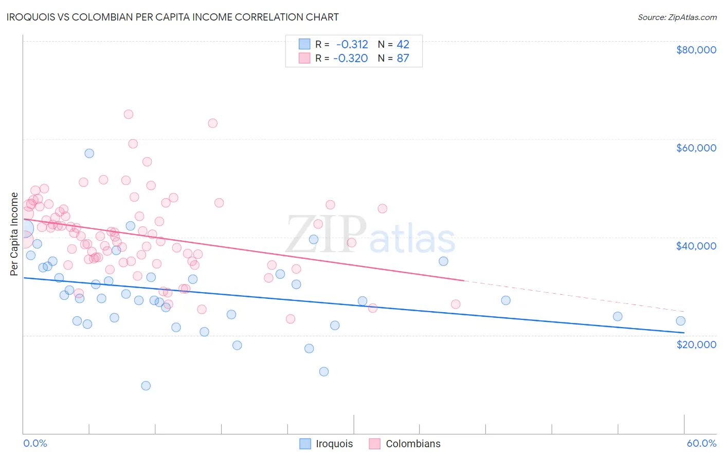 Iroquois vs Colombian Per Capita Income