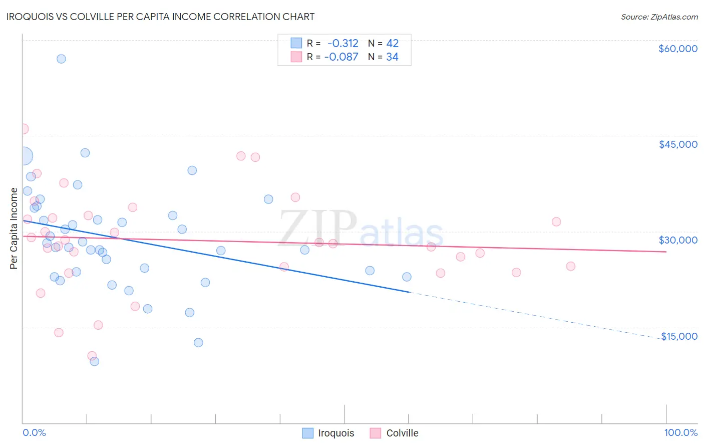 Iroquois vs Colville Per Capita Income