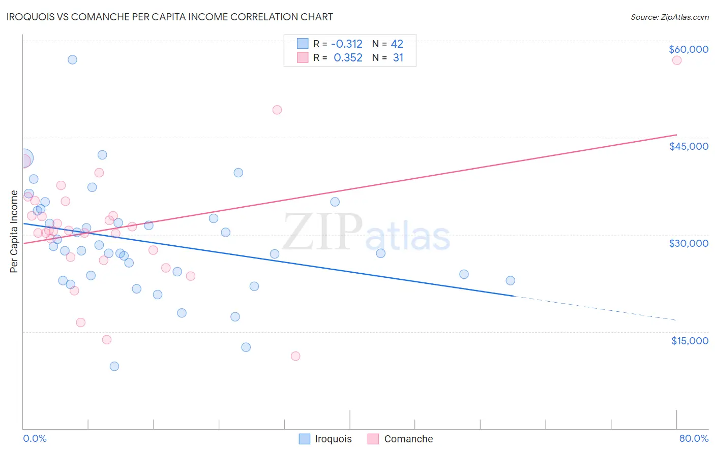 Iroquois vs Comanche Per Capita Income