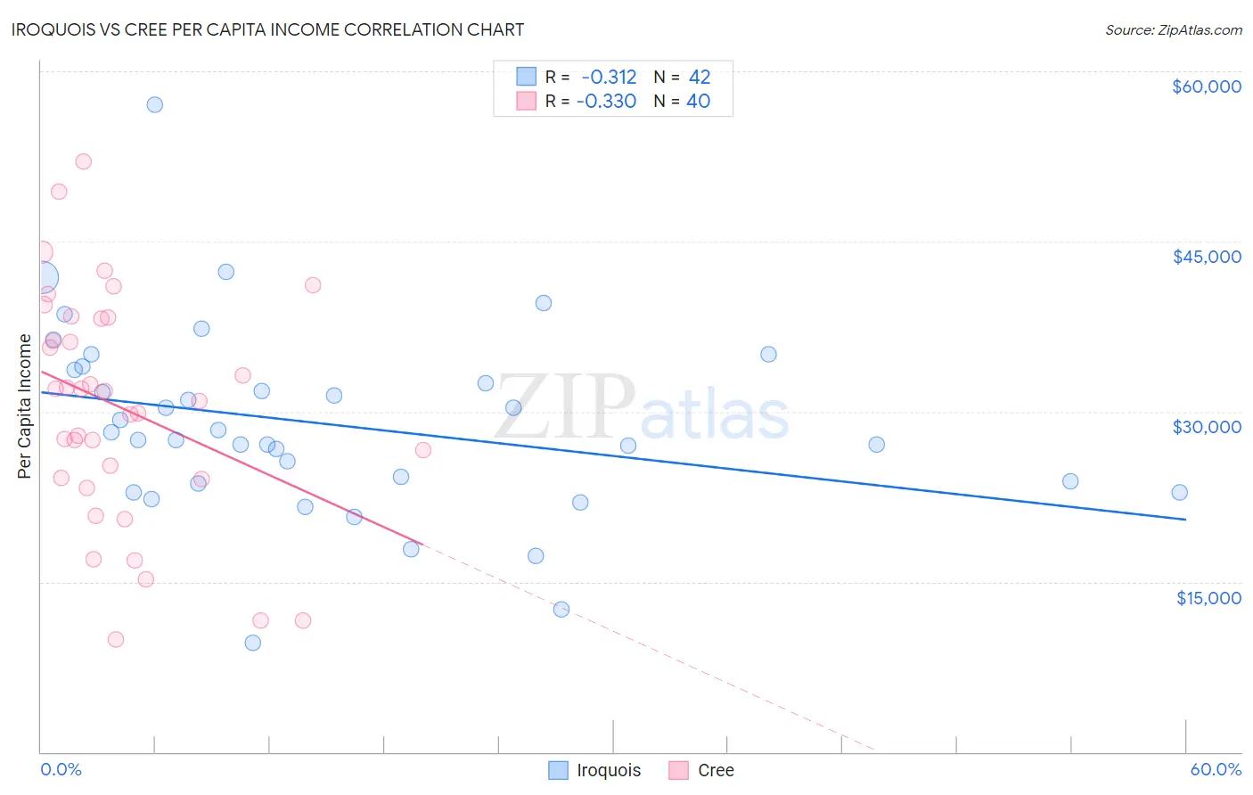 Iroquois vs Cree Per Capita Income