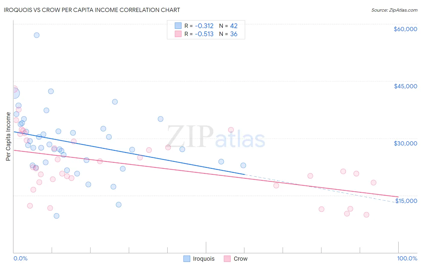 Iroquois vs Crow Per Capita Income