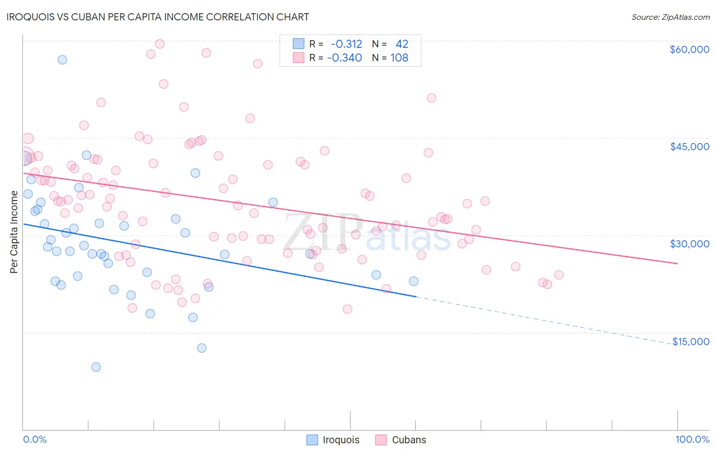 Iroquois vs Cuban Per Capita Income