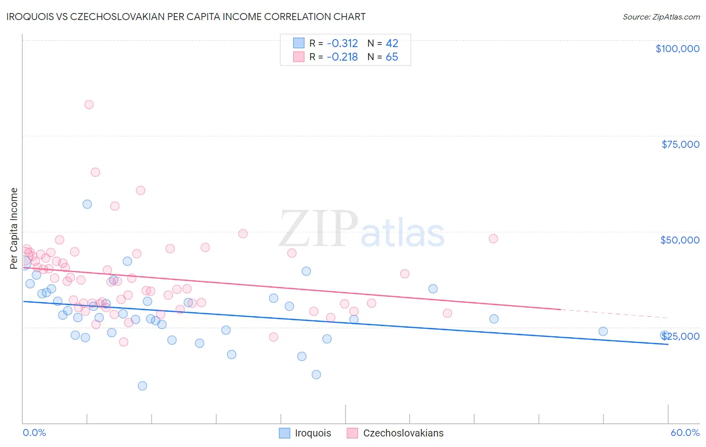 Iroquois vs Czechoslovakian Per Capita Income