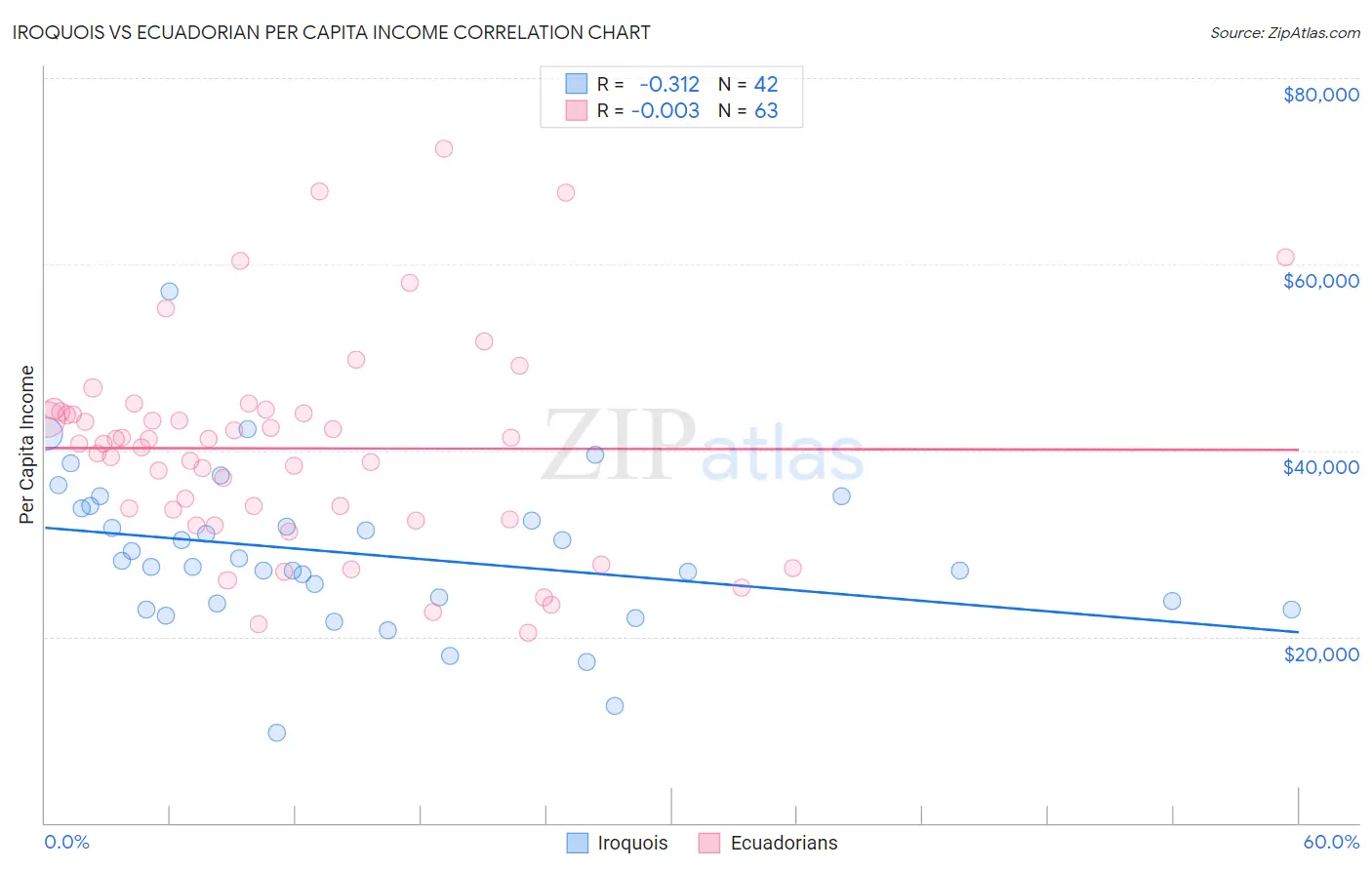 Iroquois vs Ecuadorian Per Capita Income