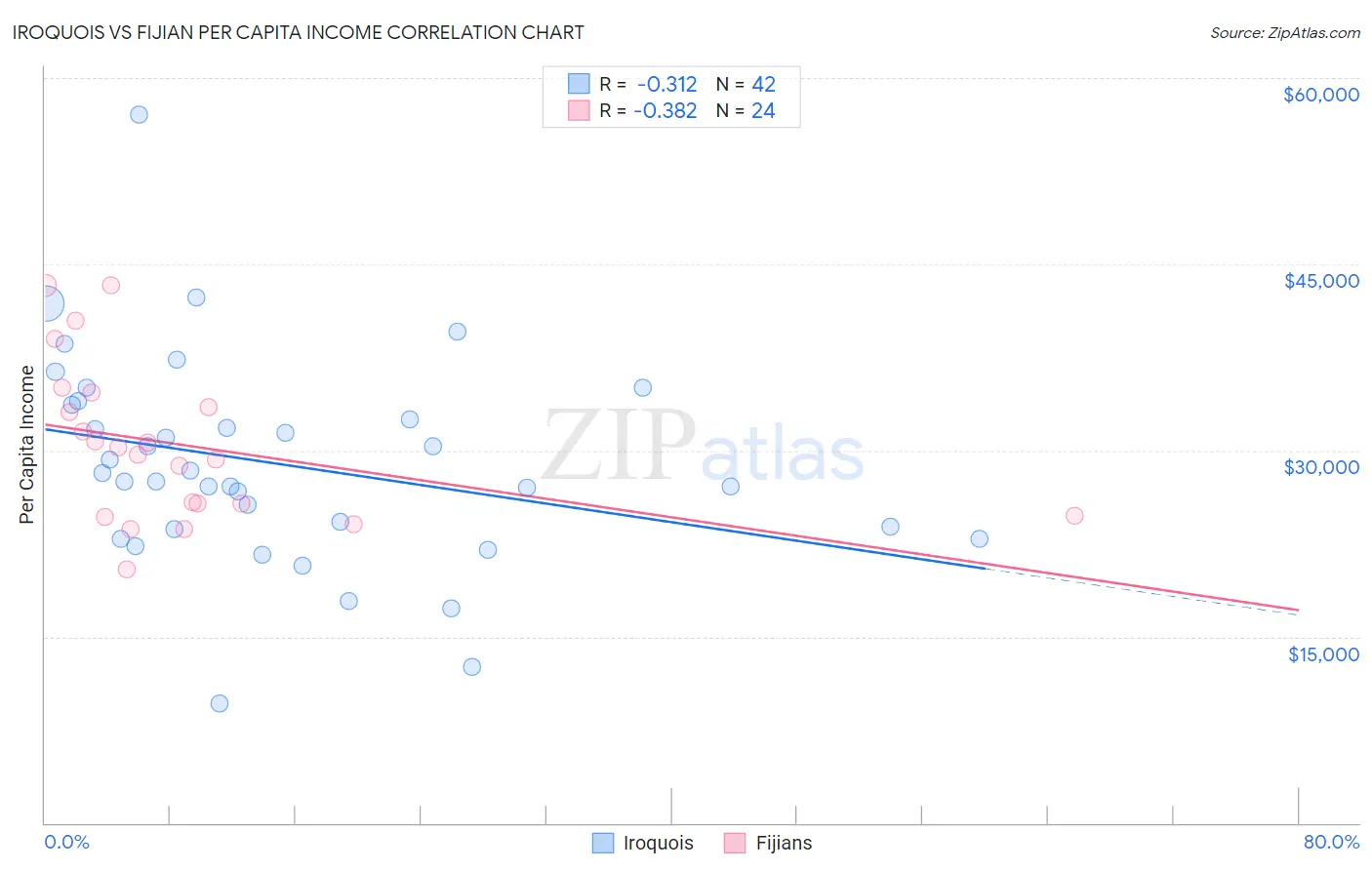Iroquois vs Fijian Per Capita Income