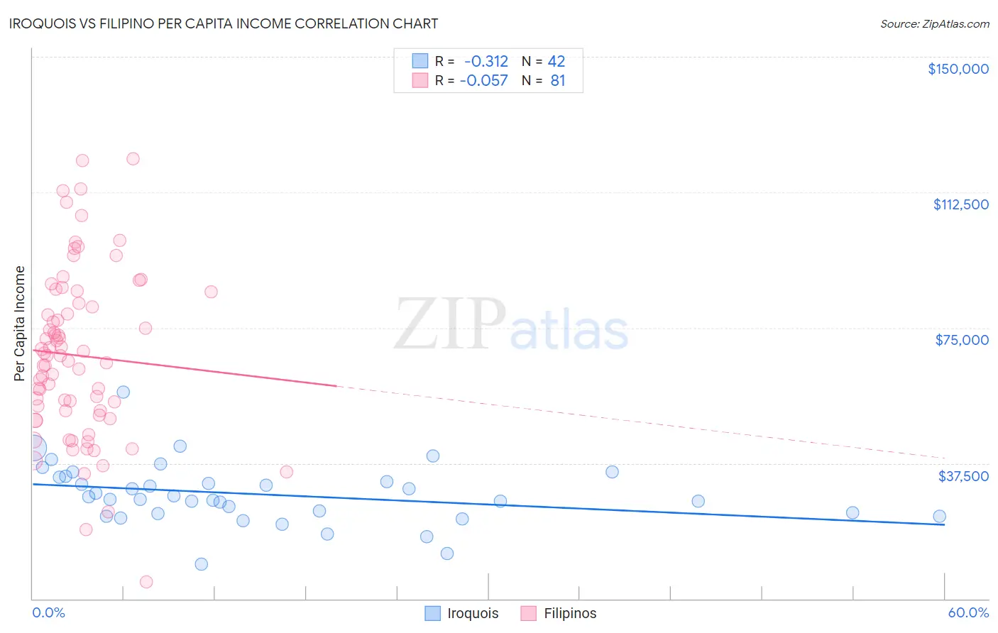 Iroquois vs Filipino Per Capita Income