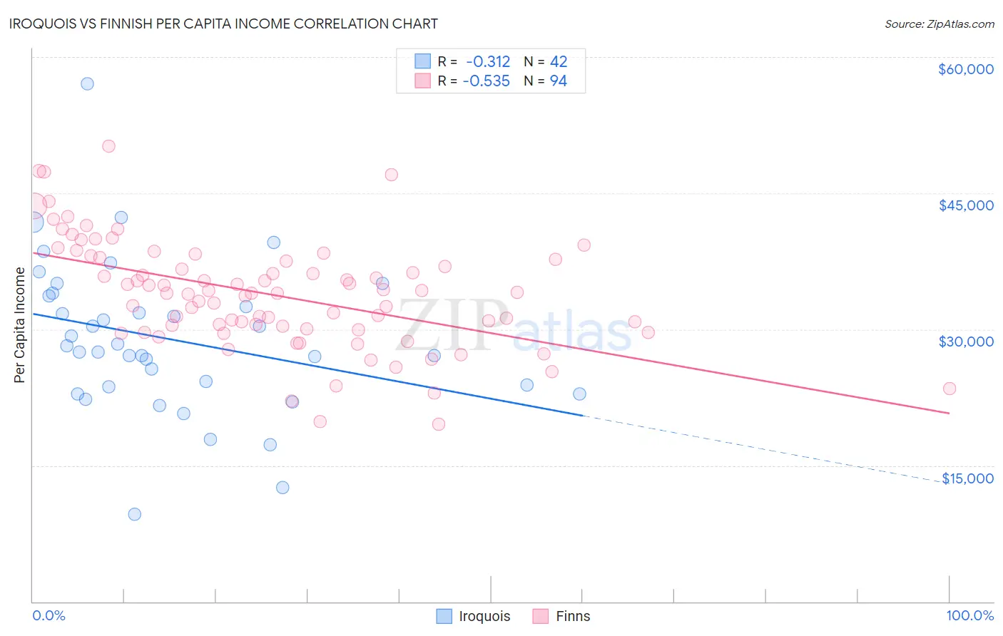 Iroquois vs Finnish Per Capita Income