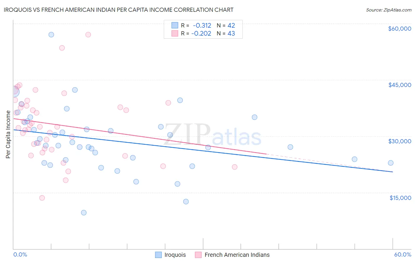 Iroquois vs French American Indian Per Capita Income