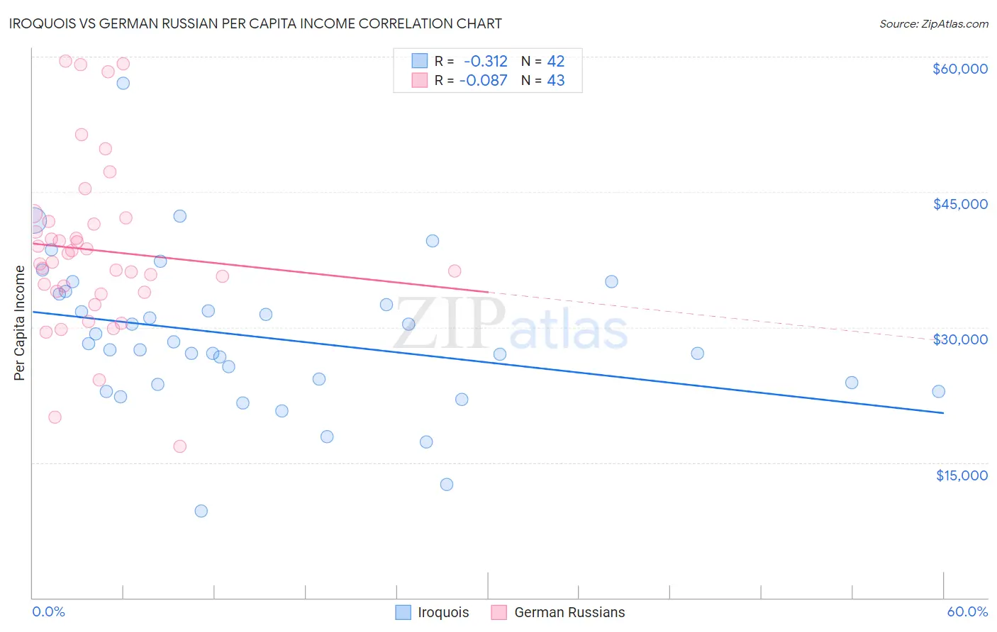 Iroquois vs German Russian Per Capita Income