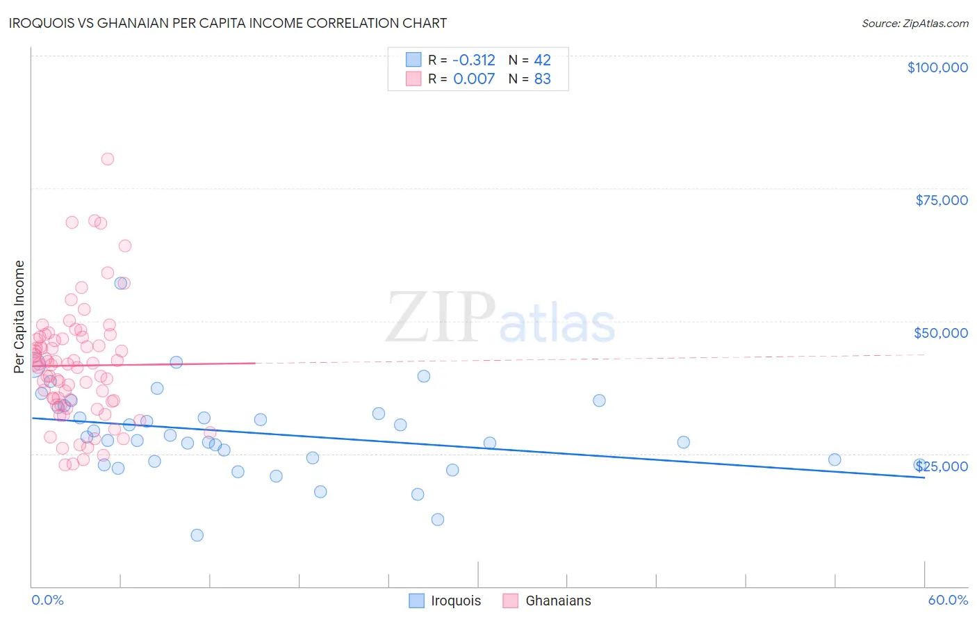 Iroquois vs Ghanaian Per Capita Income