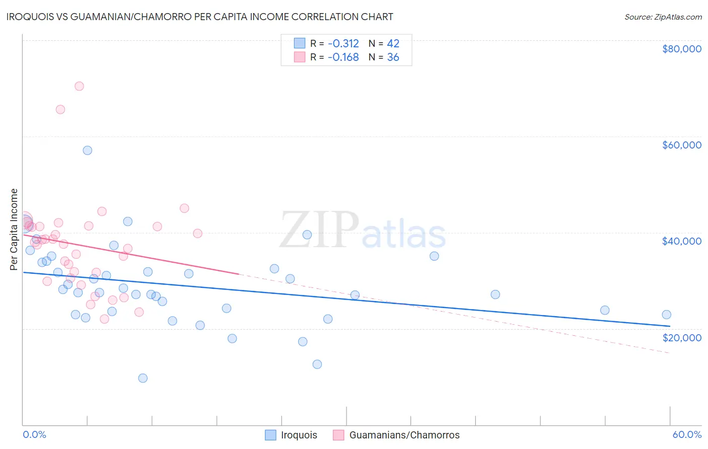 Iroquois vs Guamanian/Chamorro Per Capita Income