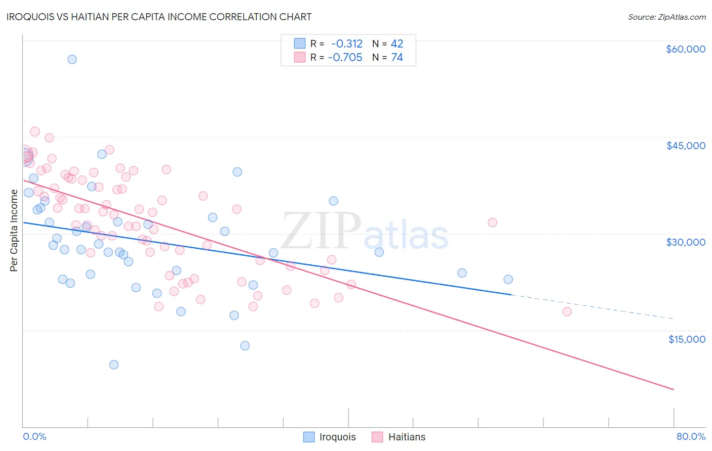 Iroquois vs Haitian Per Capita Income