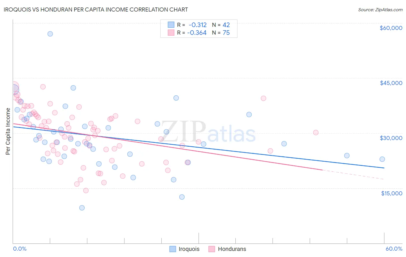 Iroquois vs Honduran Per Capita Income