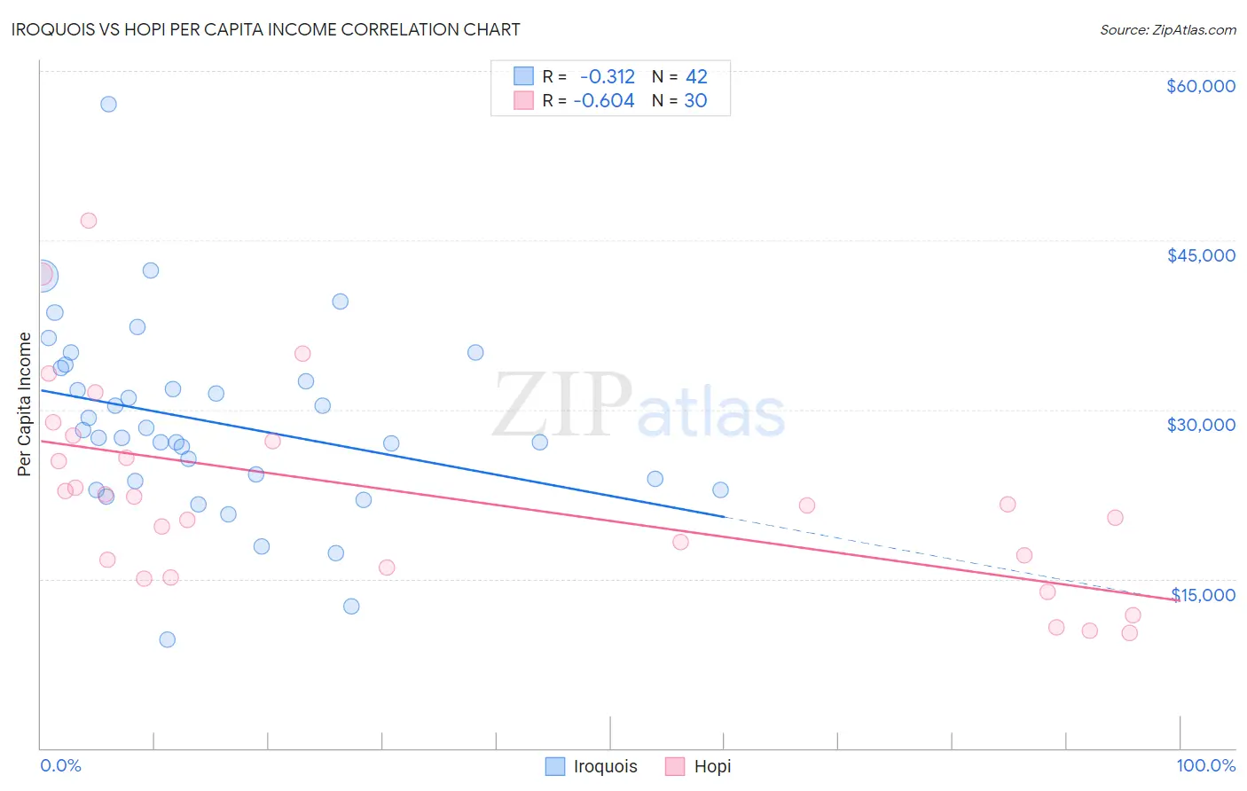 Iroquois vs Hopi Per Capita Income