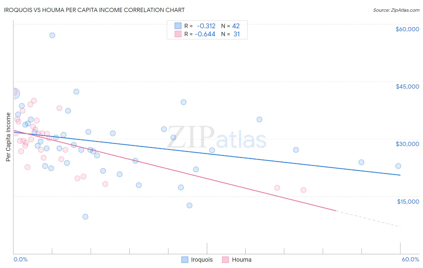 Iroquois vs Houma Per Capita Income