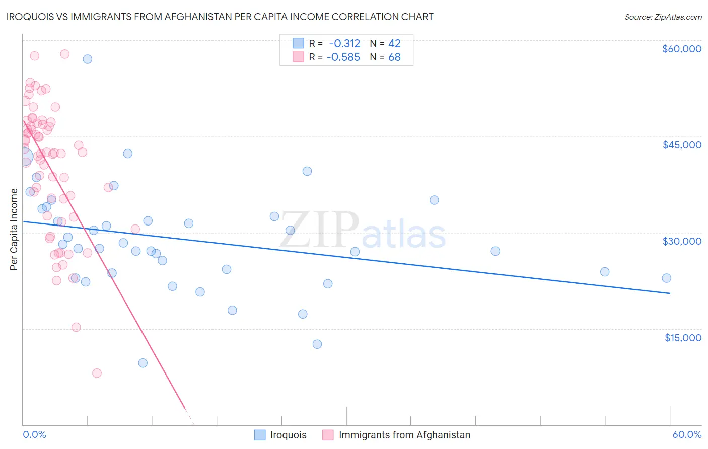 Iroquois vs Immigrants from Afghanistan Per Capita Income