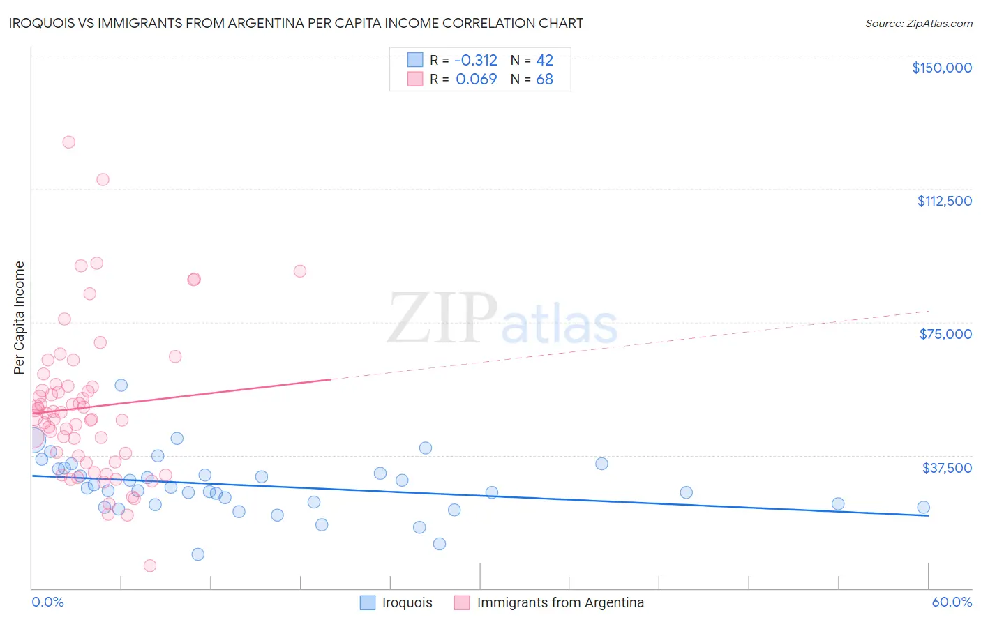 Iroquois vs Immigrants from Argentina Per Capita Income