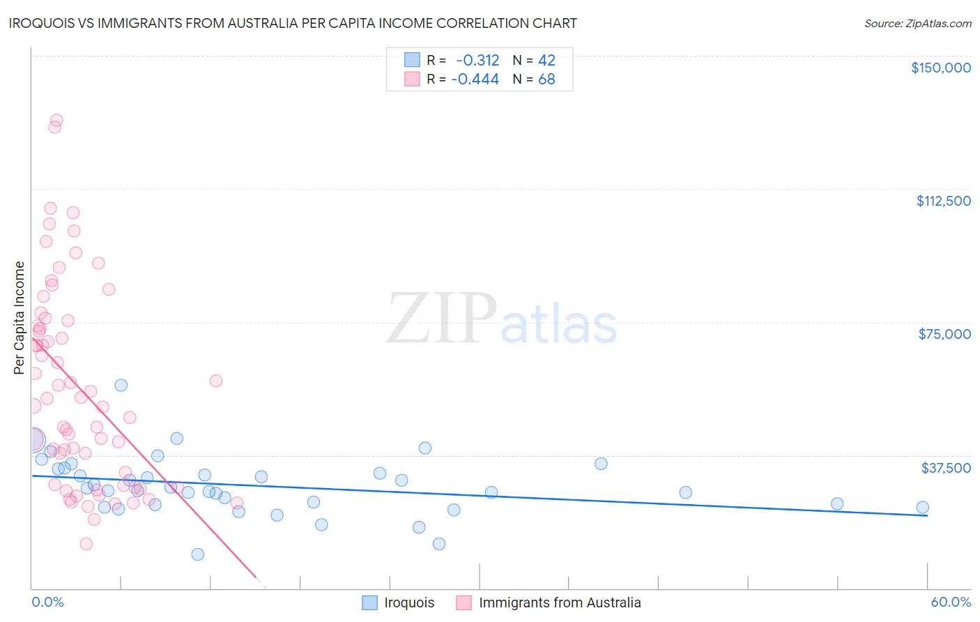 Iroquois vs Immigrants from Australia Per Capita Income