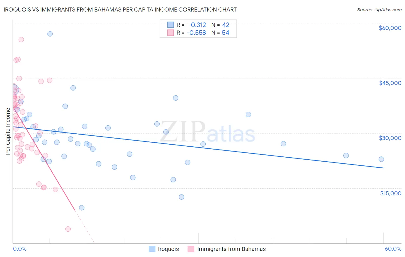 Iroquois vs Immigrants from Bahamas Per Capita Income