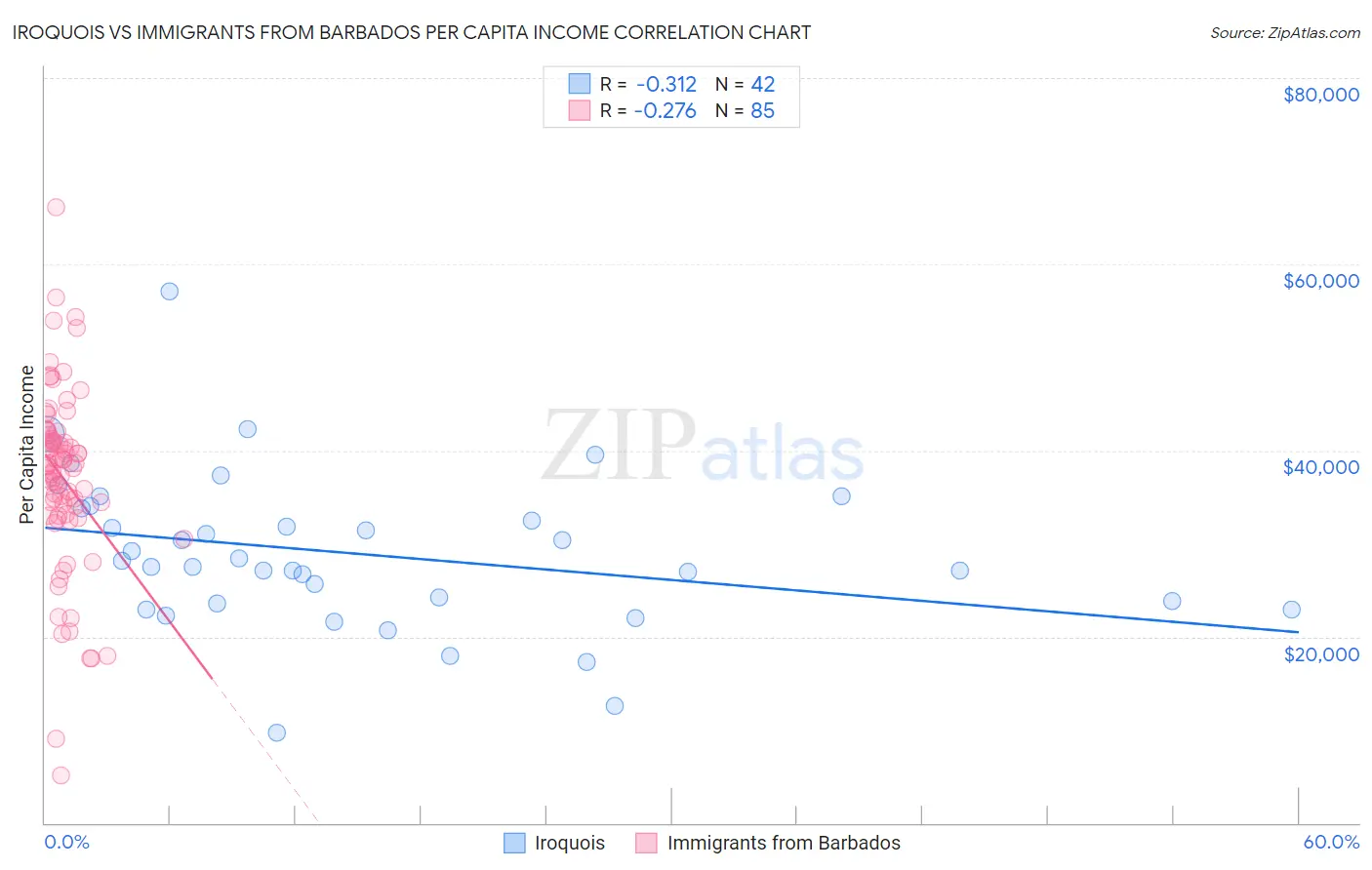 Iroquois vs Immigrants from Barbados Per Capita Income