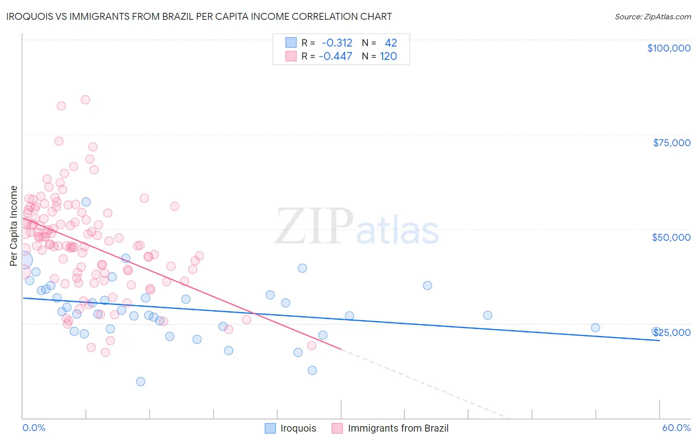 Iroquois vs Immigrants from Brazil Per Capita Income