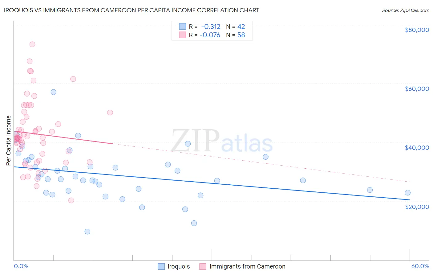 Iroquois vs Immigrants from Cameroon Per Capita Income