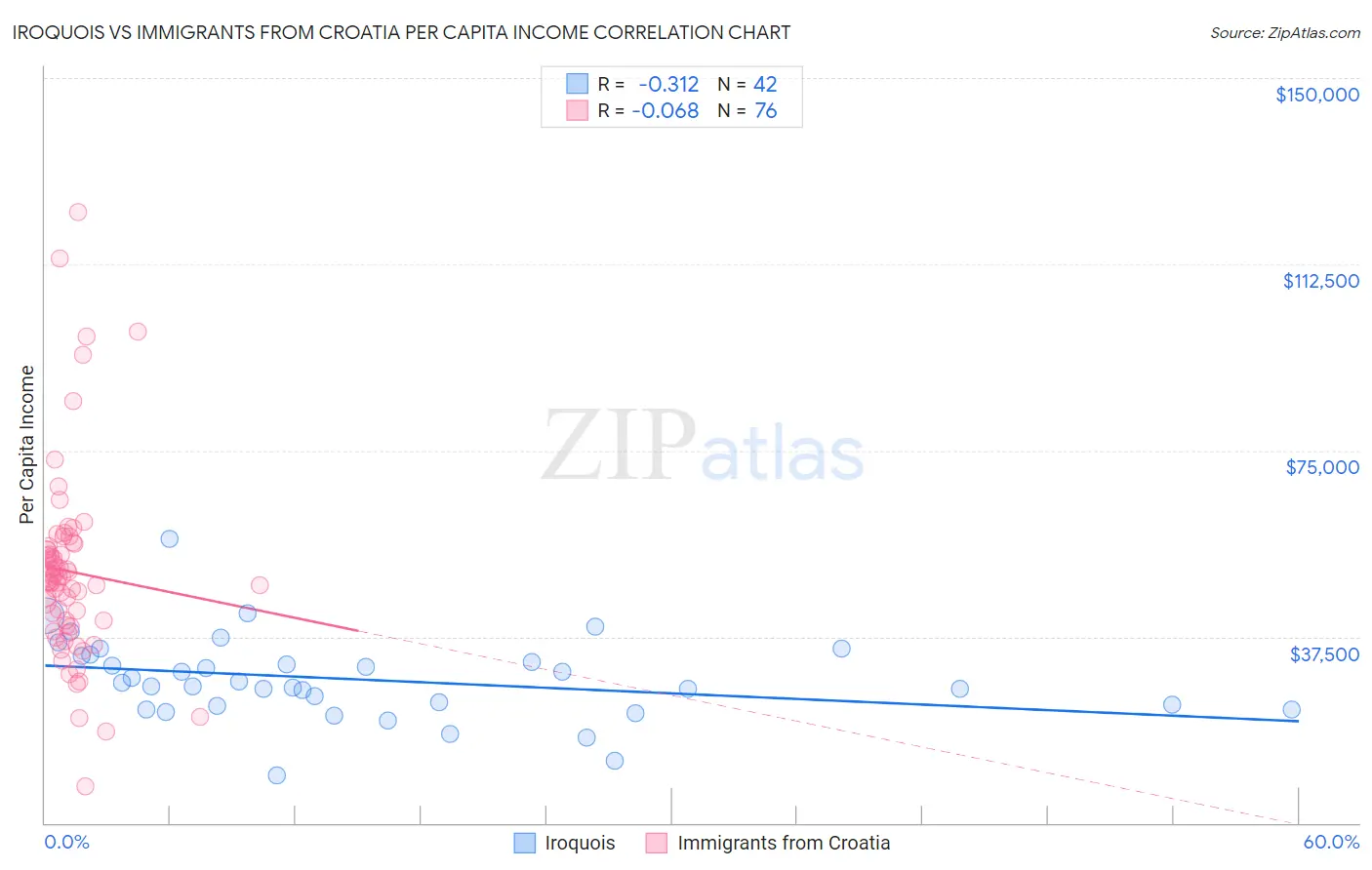 Iroquois vs Immigrants from Croatia Per Capita Income