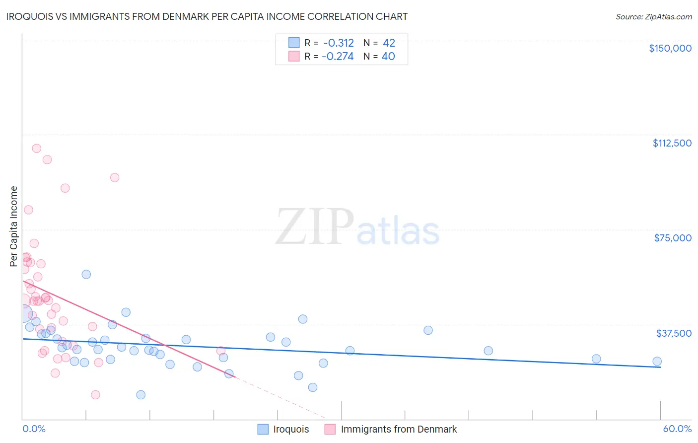 Iroquois vs Immigrants from Denmark Per Capita Income