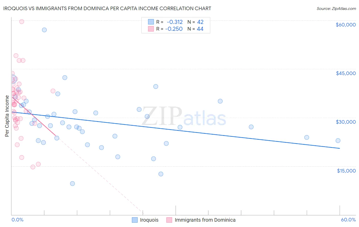 Iroquois vs Immigrants from Dominica Per Capita Income