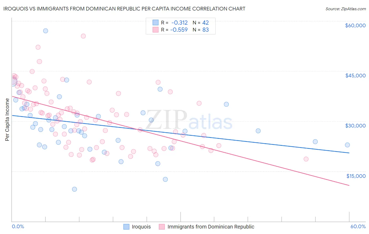 Iroquois vs Immigrants from Dominican Republic Per Capita Income