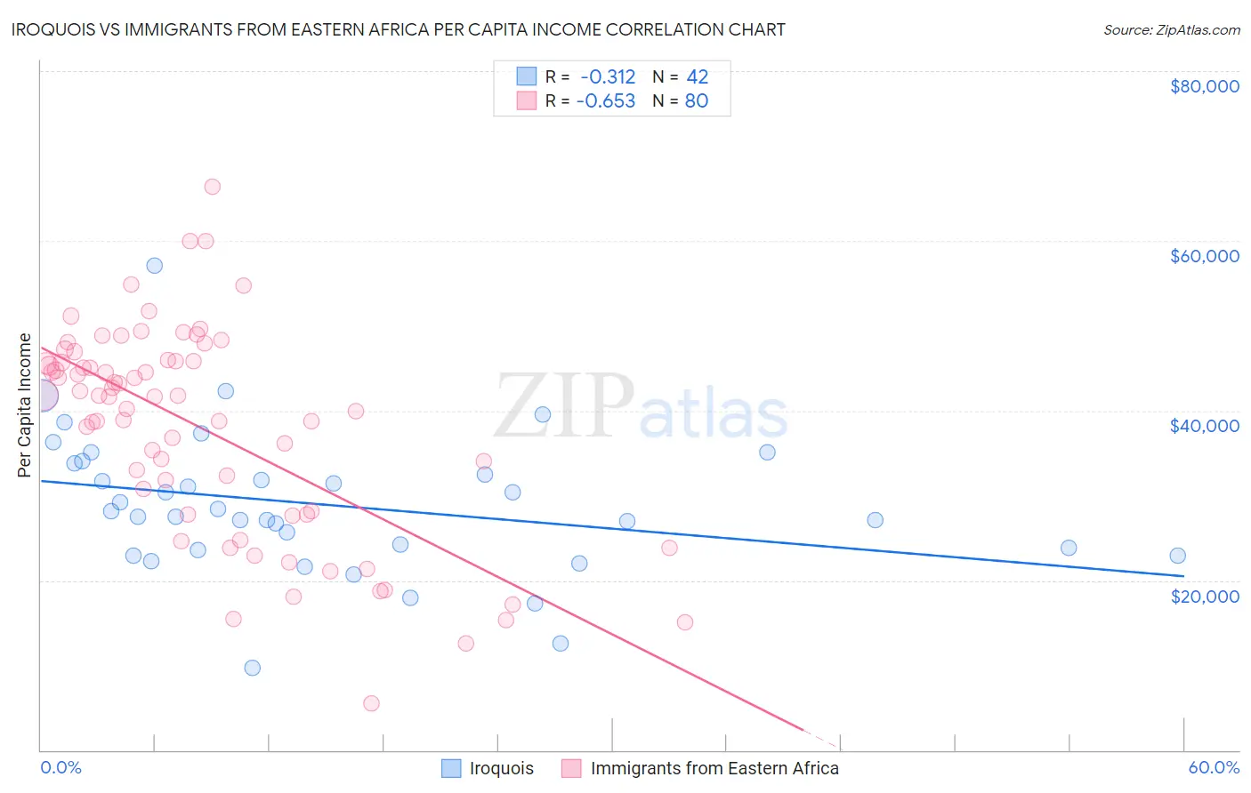 Iroquois vs Immigrants from Eastern Africa Per Capita Income