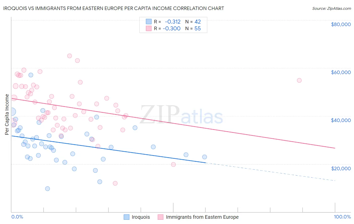 Iroquois vs Immigrants from Eastern Europe Per Capita Income