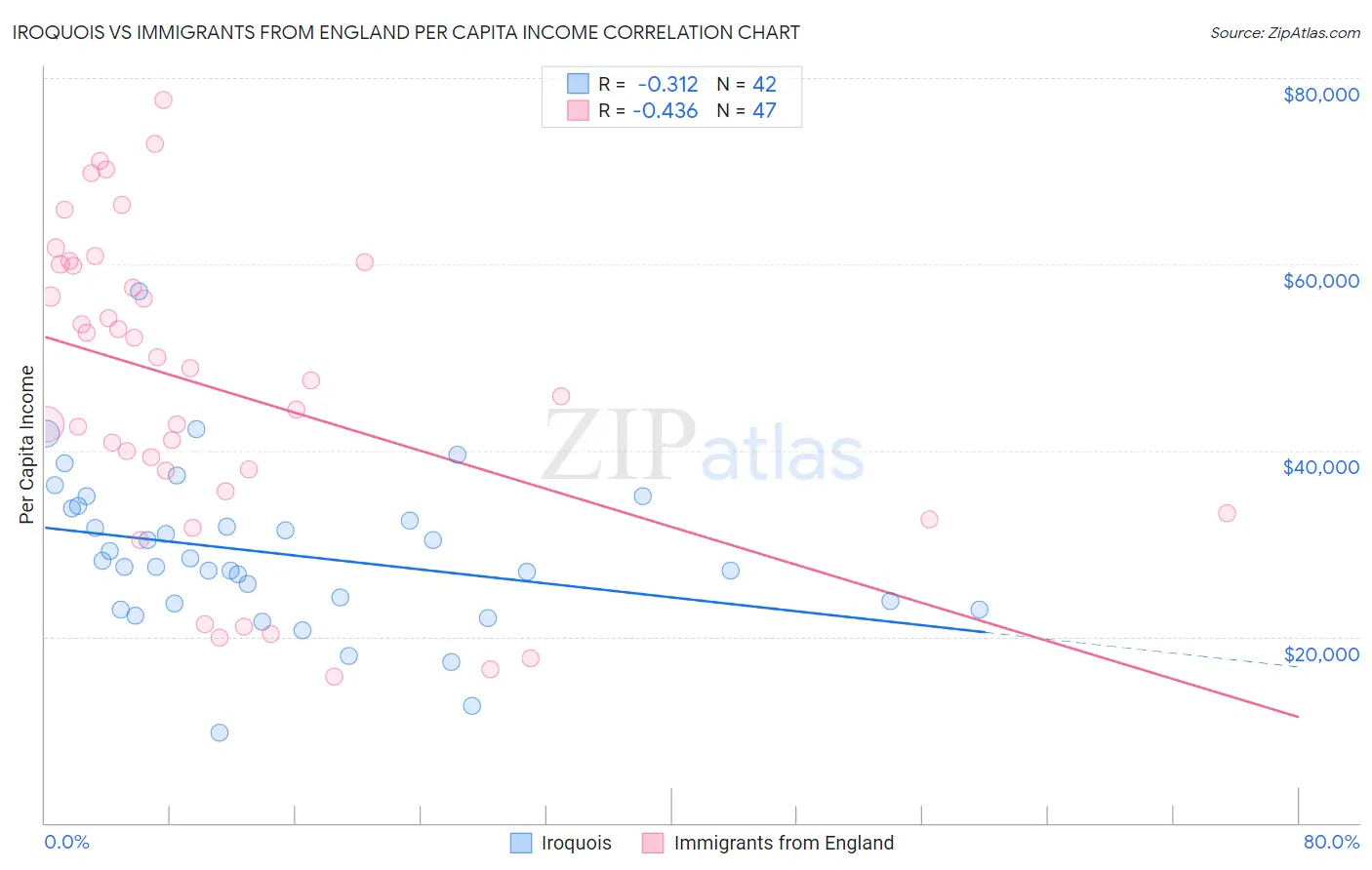 Iroquois vs Immigrants from England Per Capita Income