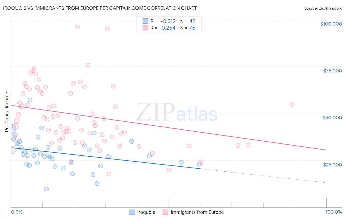 Iroquois vs Immigrants from Europe Per Capita Income