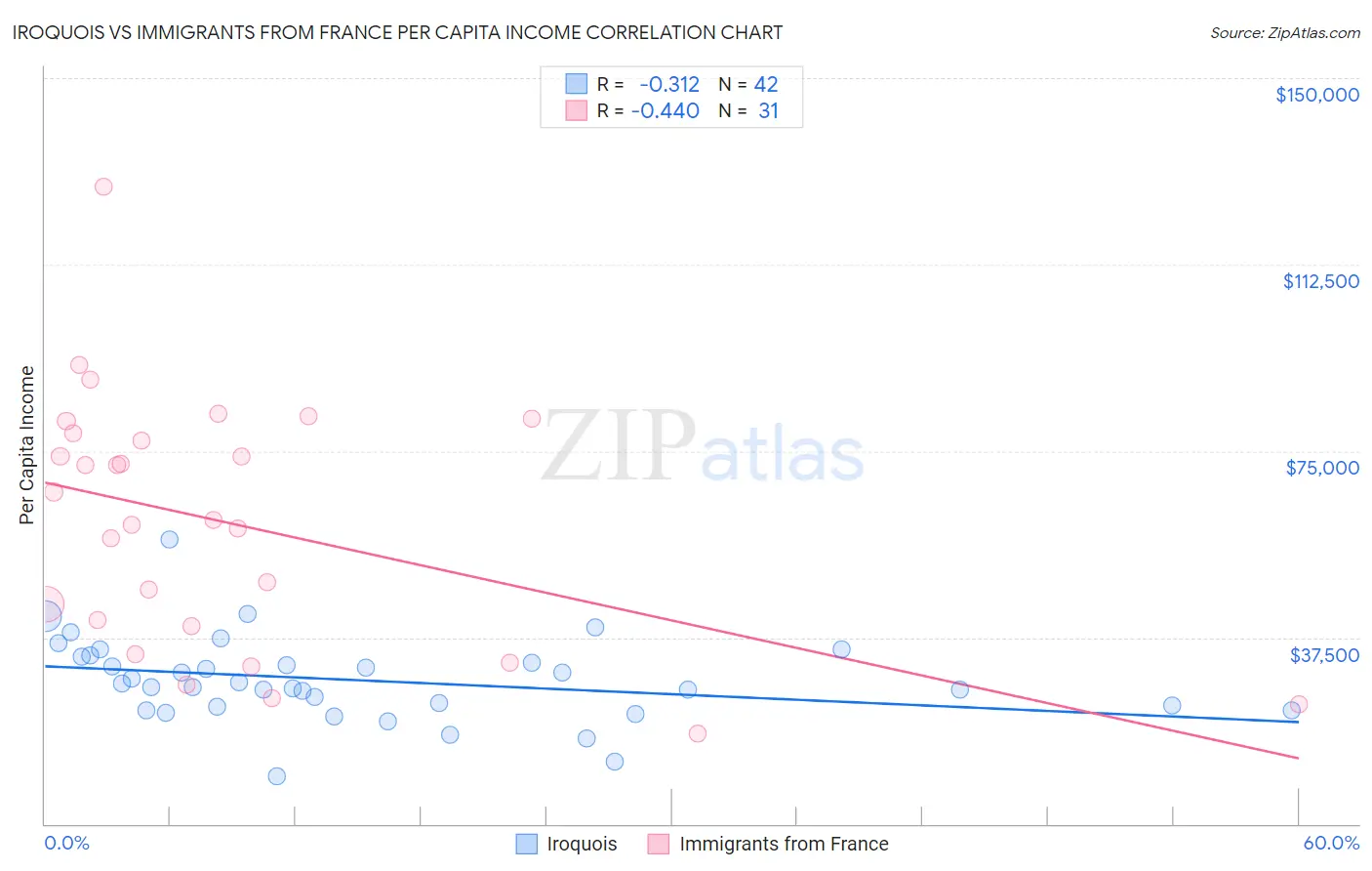Iroquois vs Immigrants from France Per Capita Income